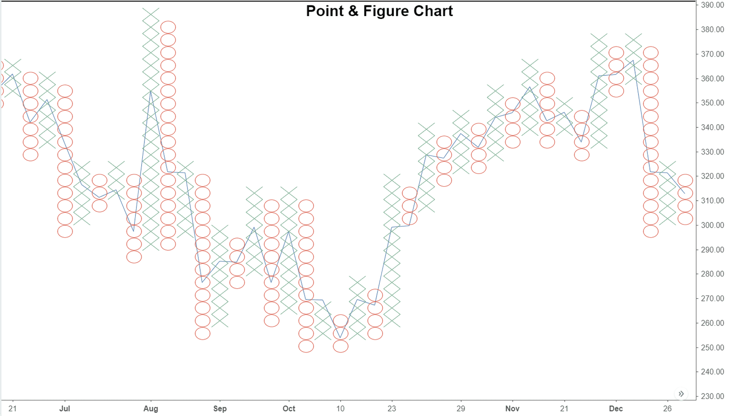 point-and-figure example